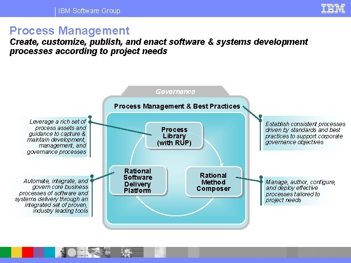 IBM Software Group Process Management Create, customize, publish, and enact software & systems development