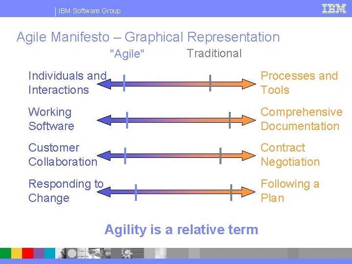 IBM Software Group Agile Manifesto – Graphical Representation "Agile" Individuals and Interactions Working Software