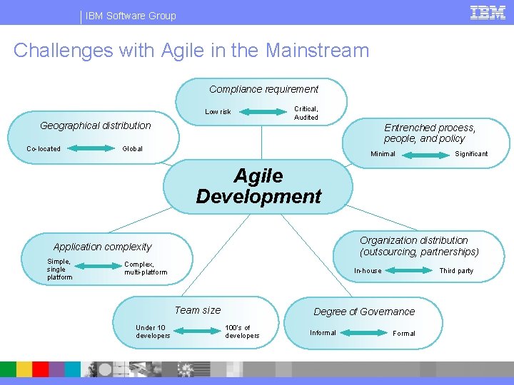 IBM Software Group Challenges with Agile in the Mainstream Compliance requirement Low risk Geographical