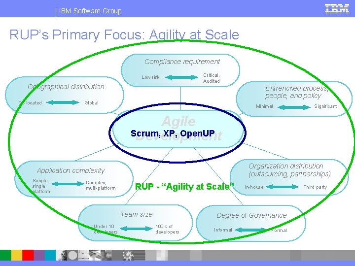 IBM Software Group RUP’s Primary Focus: Agility at Scale Compliance requirement Low risk Geographical