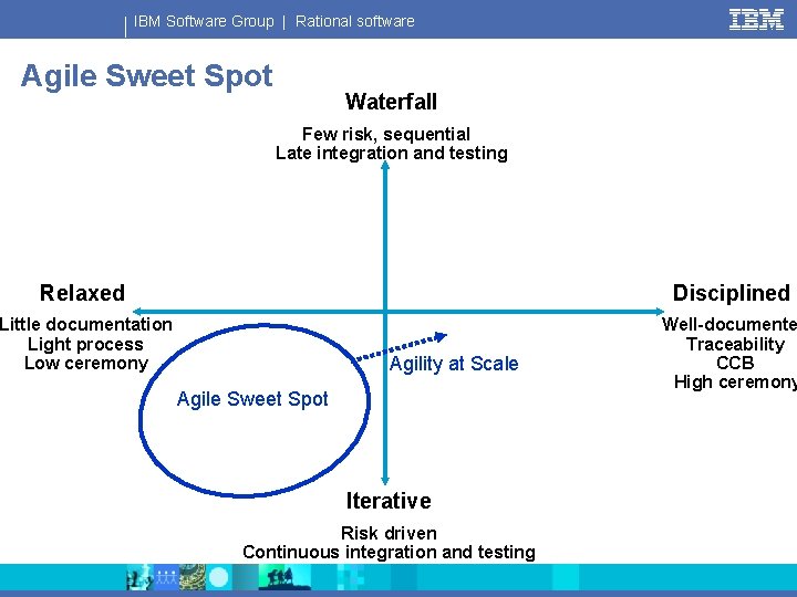 IBM Software Group | Rational software Agile Sweet Spot Waterfall Fewrisk, sequential Lateintegrationand andtesting