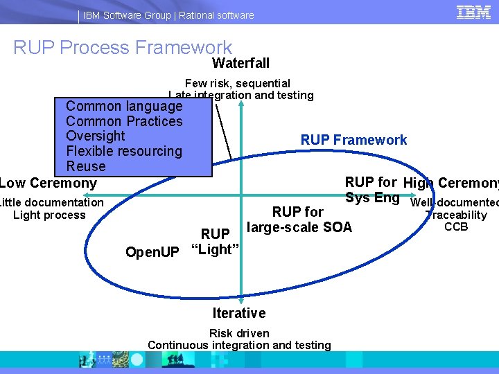 IBM Software Group | Rational software RUP Process Framework Waterfall Few risk, sequential Late