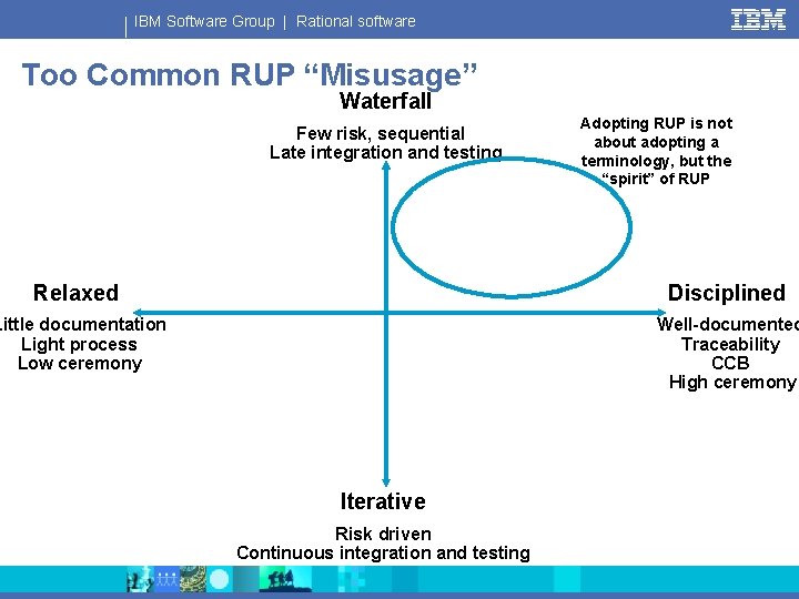 IBM Software Group | Rational software Too Common RUP “Misusage” Waterfall Few risk, sequential
