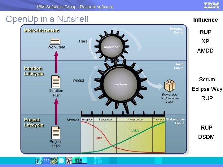 IBM Software Group | Rational software Open. Up in a Nutshell Influence RUP XP