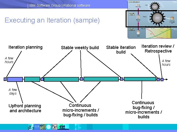 IBM Software Group | Rational software Executing an Iteration (sample) Iteration planning Stable weekly