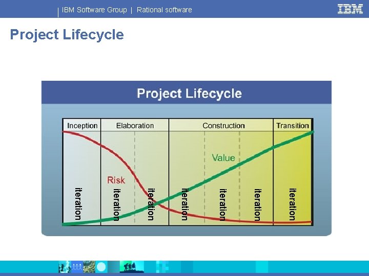 IBM Software Group | Rational software Project Lifecycle iteration iteration 