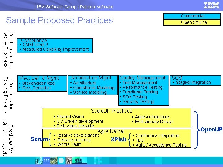 IBM Software Group | Rational software Commercial Open Source Sample Proposed Practices for the