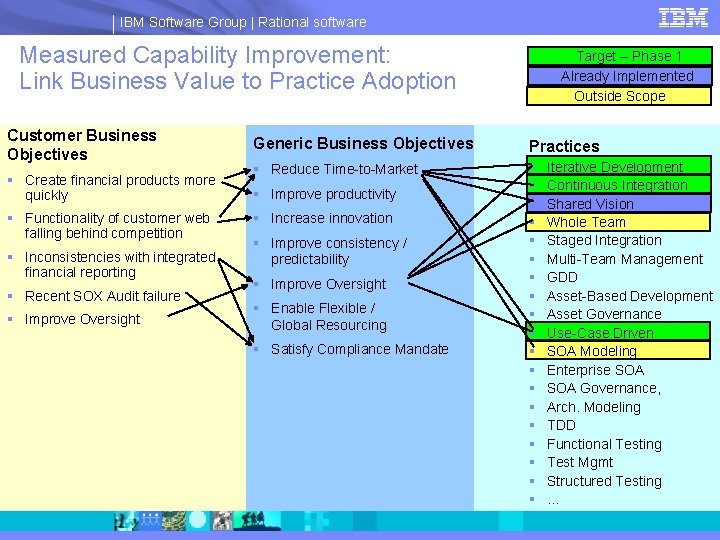 IBM Software Group | Rational software Measured Capability Improvement: Link Business Value to Practice