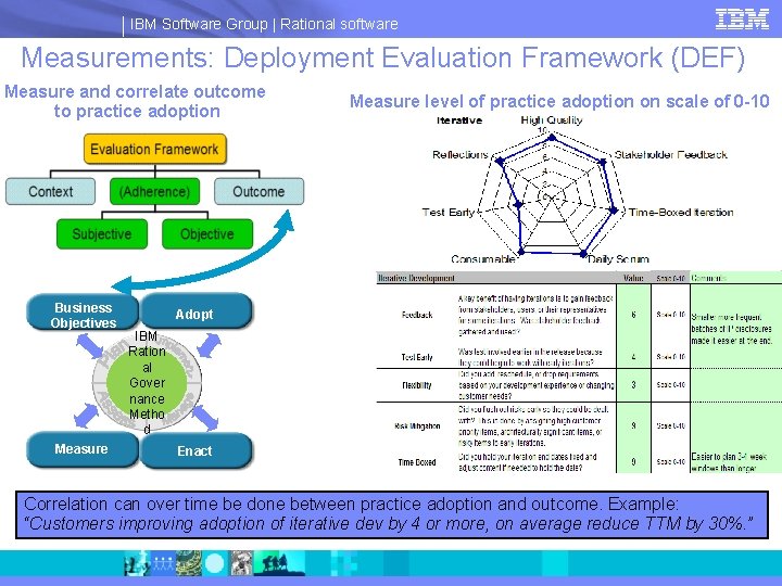 IBM Software Group | Rational software Measurements: Deployment Evaluation Framework (DEF) Measure and correlate