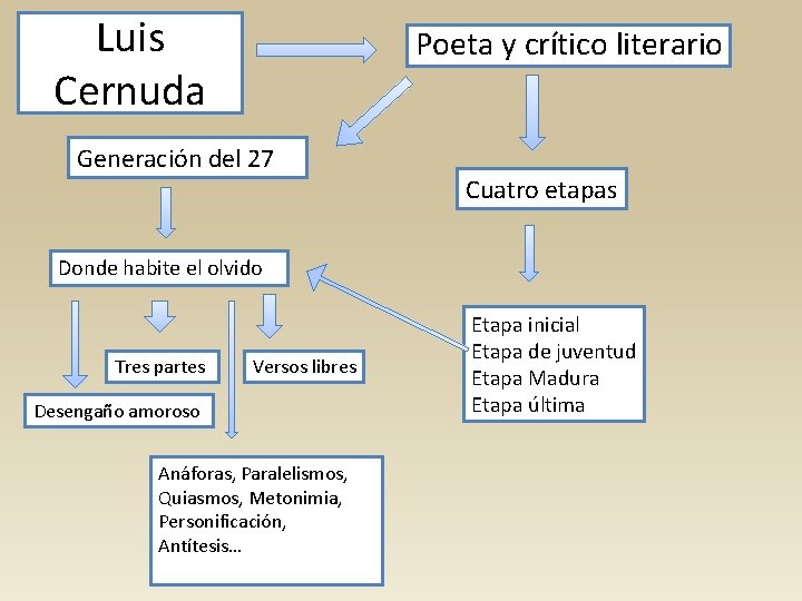 Luis Cernuda Poeta y crítico literario Generación del 27 Cuatro etapas Donde habite el