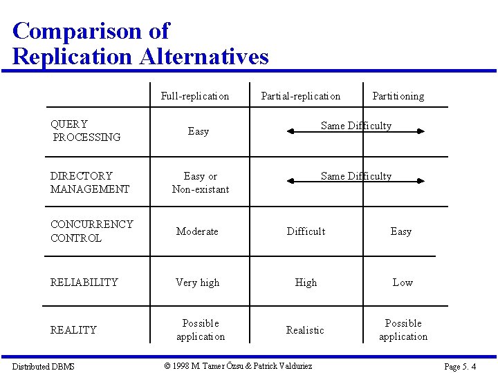 Comparison of Replication Alternatives Full-replication QUERY PROCESSING Partial-replication Partitioning Easy Same Difficulty DIRECTORY MANAGEMENT Comparison of Replication Alternatives Full-replication QUERY PROCESSING Partial-replication Partitioning Easy Same Difficulty DIRECTORY MANAGEMENT
