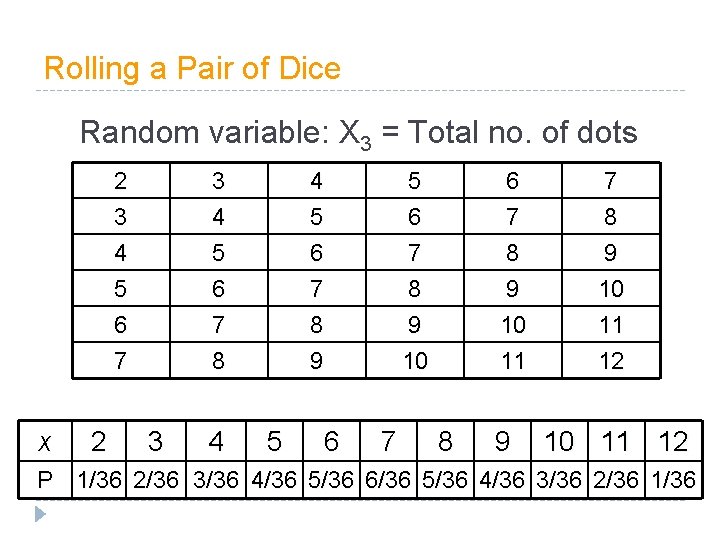 Rolling a Pair of Dice Random variable: X 3 = Total no. of dots