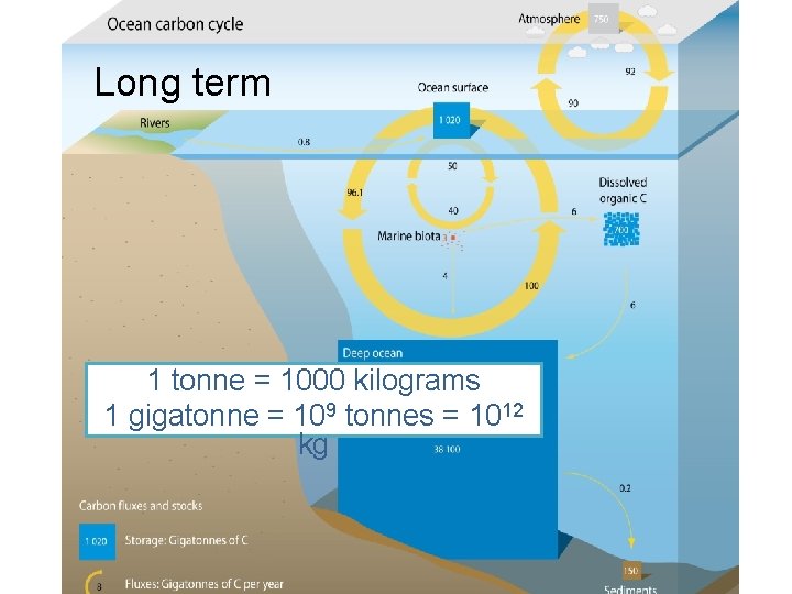 Long term 1 tonne = 1000 kilograms 1 gigatonne = 109 tonnes = 1012