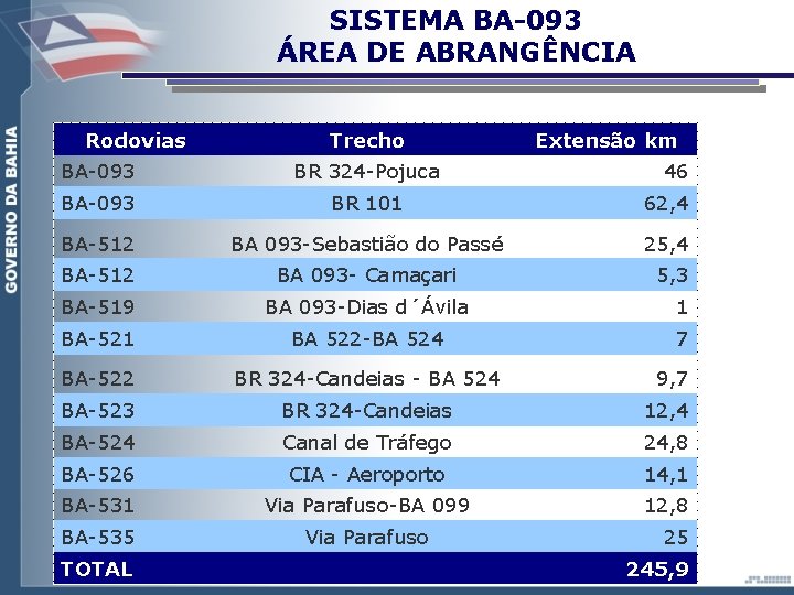 SISTEMA BA-093 ÁREA DE ABRANGÊNCIA Rodovias Trecho Extensão km BA-093 BR 324 -Pojuca BA-093