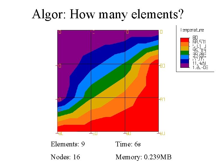 Algor: How many elements? Elements: 9 Time: 6 s Nodes: 16 Memory: 0. 239