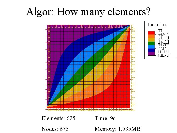 Algor: How many elements? Elements: 625 Time: 9 s Nodes: 676 Memory: 1. 535