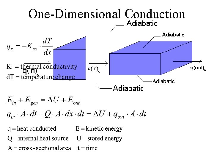 One-Dimensional Conduction 