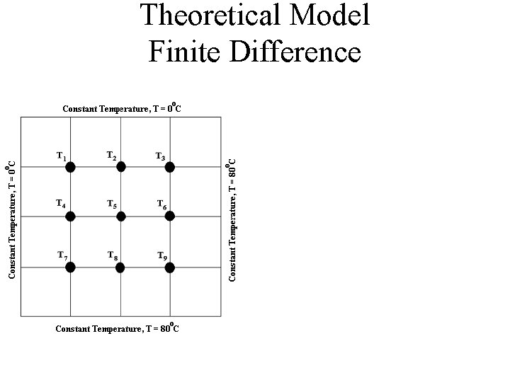 Theoretical Model Finite Difference 