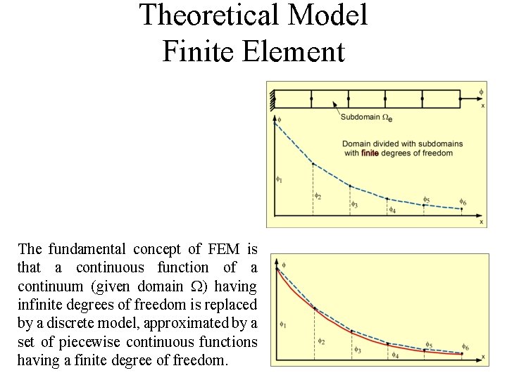 Theoretical Model Finite Element The fundamental concept of FEM is that a continuous function