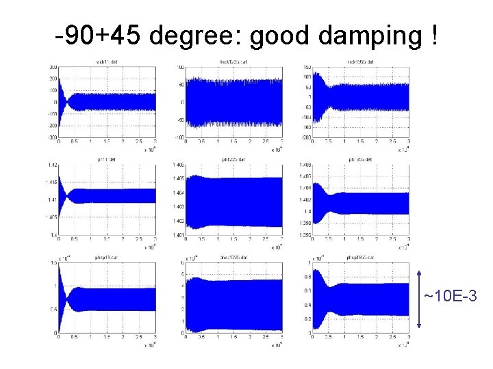 -90+45 degree: good damping ! ~10 E-3 