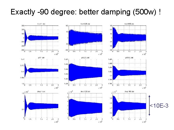 Exactly -90 degree: better damping (500 w) ! <10 E-3 