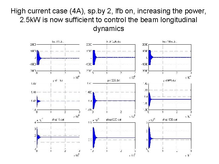 High current case (4 A), sp. by 2, lfb on, increasing the power, 2.