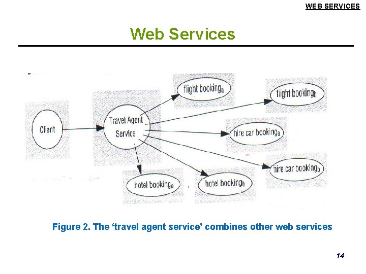 WEB SERVICES Web Services Figure 2. The ‘travel agent service’ combines other web services