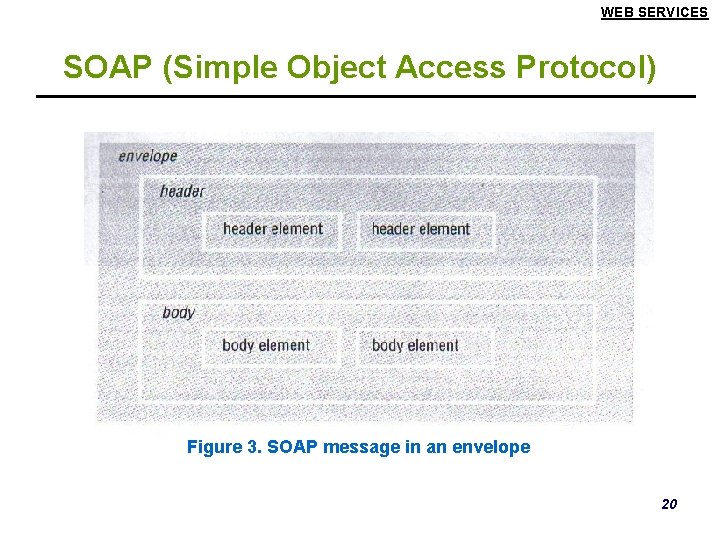 WEB SERVICES SOAP (Simple Object Access Protocol) Figure 3. SOAP message in an envelope