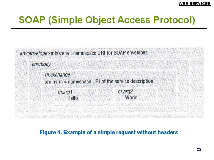 WEB SERVICES SOAP (Simple Object Access Protocol) Figure 4. Example of a simple request