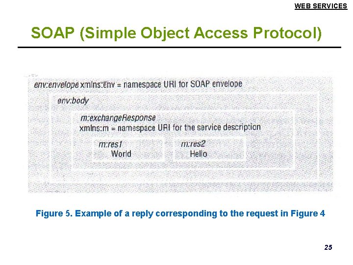 WEB SERVICES SOAP (Simple Object Access Protocol) Figure 5. Example of a reply corresponding