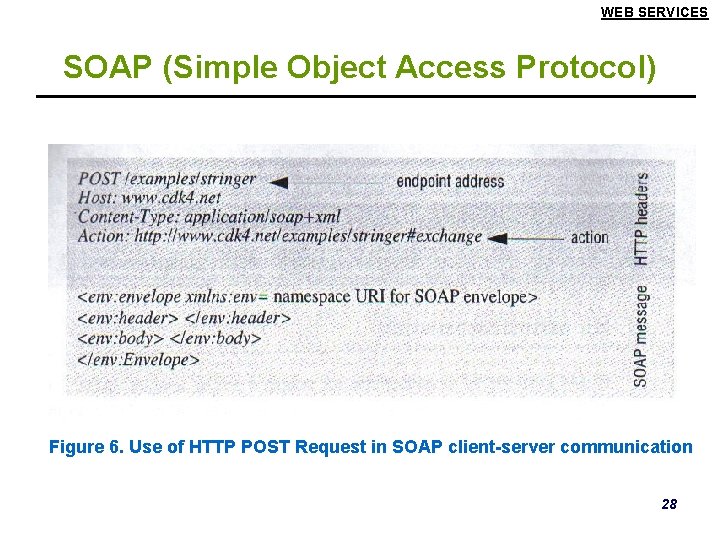 WEB SERVICES SOAP (Simple Object Access Protocol) Figure 6. Use of HTTP POST Request