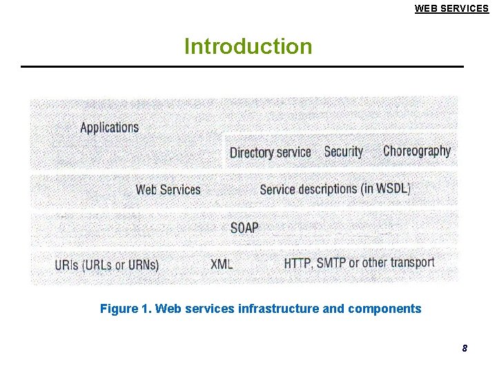 WEB SERVICES Introduction Figure 1. Web services infrastructure and components 8 