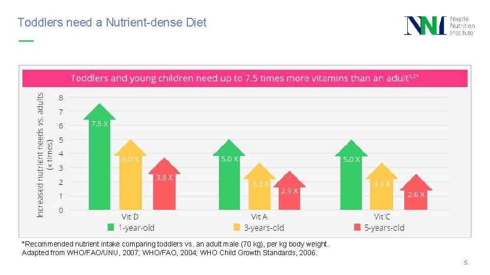 What do we know about Toddlers Nutrition 1