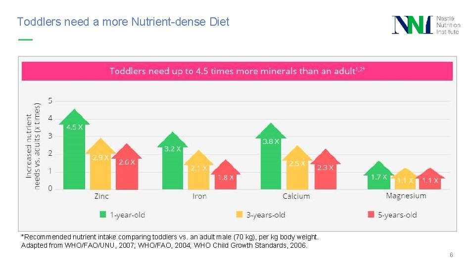 What do we know about Toddlers Nutrition 1
