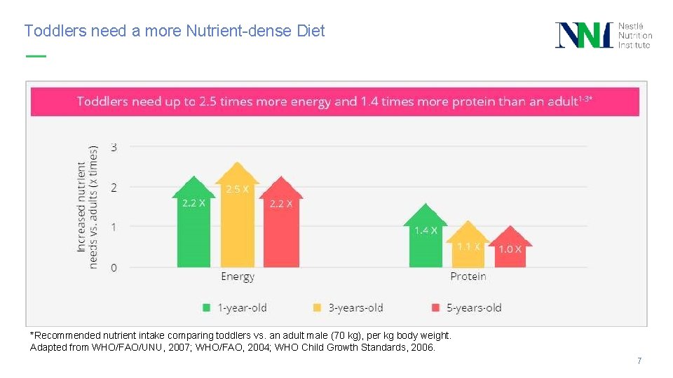 What do we know about Toddlers Nutrition 1