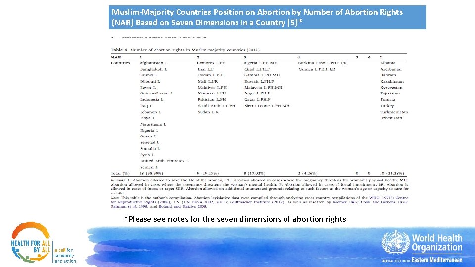 Muslim-Majority Countries Position on Abortion by Number of Abortion Rights (NAR) Based on Seven