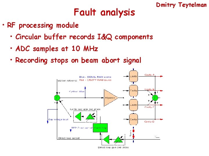 Fault analysis • RF processing module • Circular buffer records I&Q components • ADC