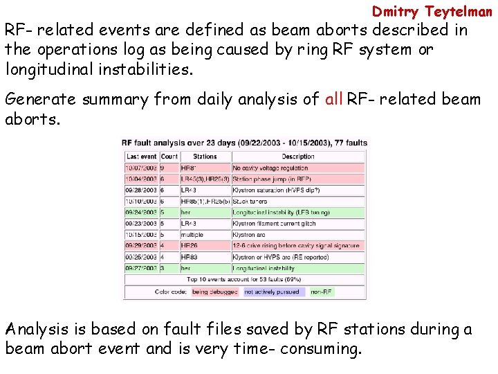 Dmitry Teytelman RF- related events are defined as beam aborts described in the operations