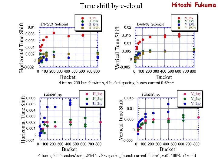 Tune shift by e-cloud Hitoshi Fukuma 4 trains, 200 bunches/train, 4 bucket spacing, bunch