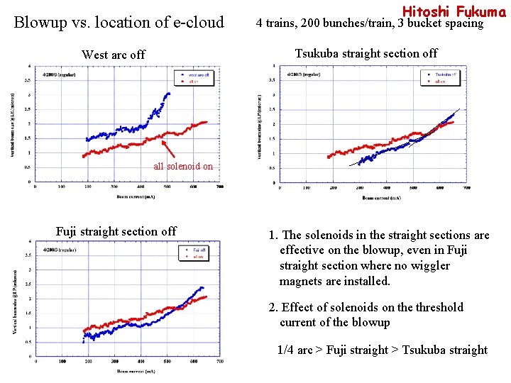 Blowup vs. location of e-cloud Hitoshi Fukuma 4 trains, 200 bunches/train, 3 bucket spacing