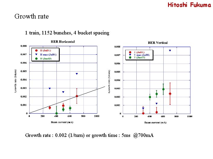 Hitoshi Fukuma Growth rate 1 train, 1152 bunches, 4 bucket spacing Growth rate :