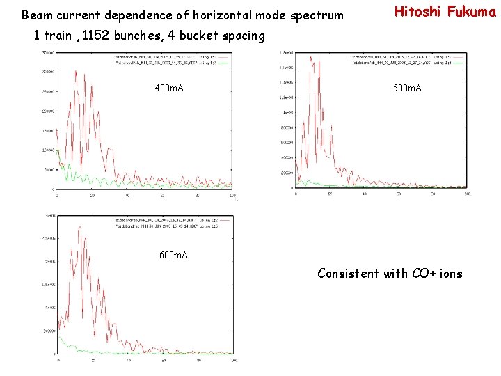 Beam current dependence of horizontal mode spectrum Hitoshi Fukuma 1 train , 1152 bunches,