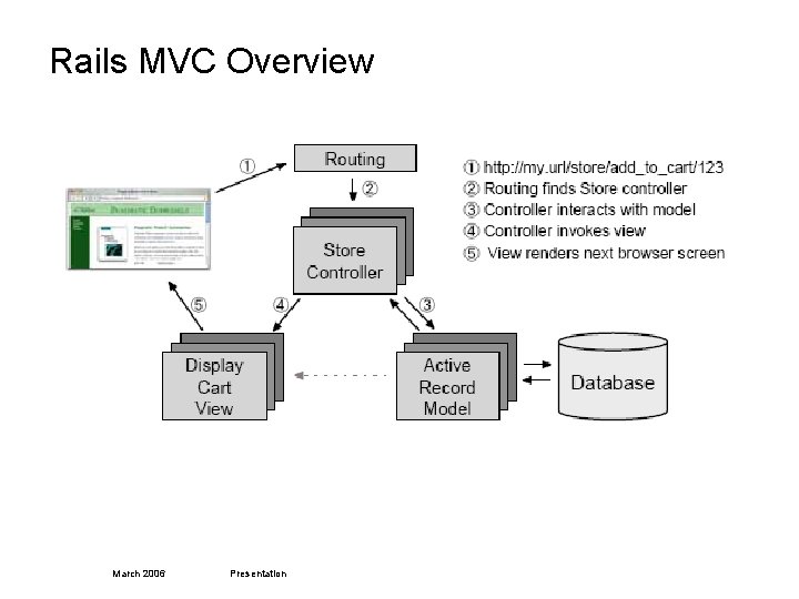 Rails MVC Overview March 2006 Presentation 