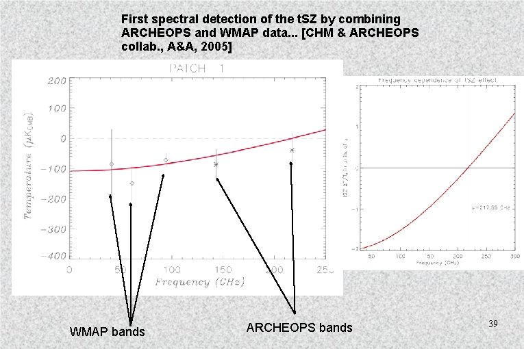 First spectral detection of the t. SZ by combining ARCHEOPS and WMAP data. .