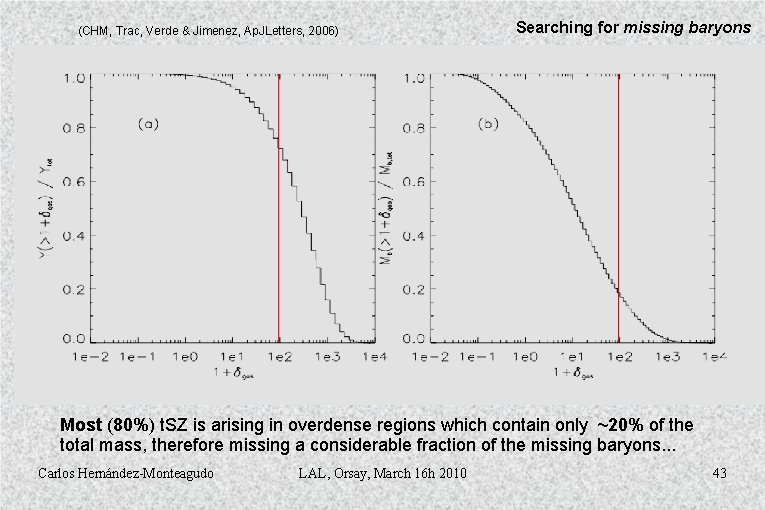 (CHM, Trac, Verde & Jimenez, Ap. JLetters, 2006) Searching for missing baryons Most (80%)