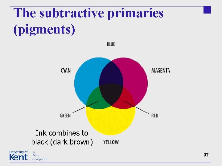 The subtractive primaries (pigments) Ink combines to black (dark brown) 37 