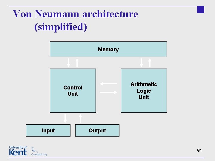 Von Neumann architecture (simplified) Memory Arithmetic Logic Unit Control Unit Input Output 61 