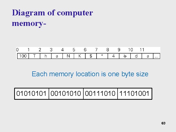 Diagram of computer memory- Each memory location is one byte size 0101 00101010 0011101001