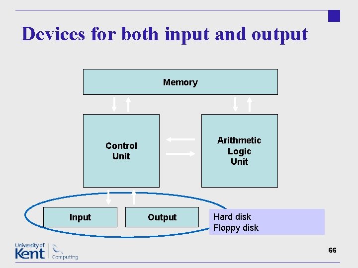 Devices for both input and output Memory Arithmetic Logic Unit Control Unit Input Output