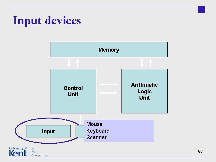 Input devices Memory Arithmetic Logic Unit Control Unit Input Mouse Keyboard Output Scanner 67